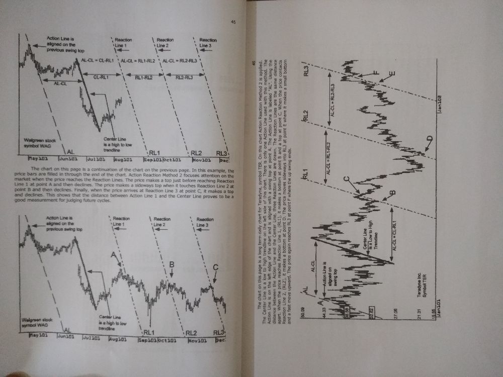 Yabanc Dil Kitaplar Satlk Trendline methods of Alan Andrews pitchfork