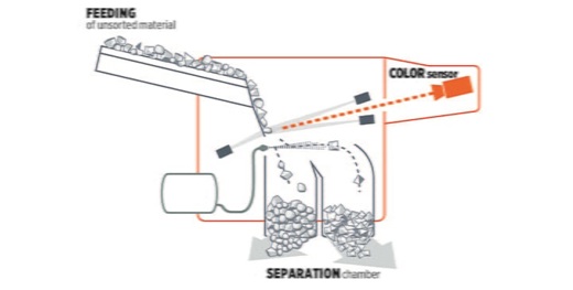 TOMRA Optik maden cevheri ayrıştırma İş Makineleri : Maden cevheri ayrıştırma makinası